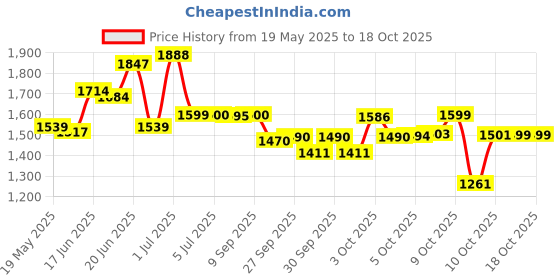 flipkart.com r carpets Multicolor Silk Carpet r carpets Price History Graph from 19 May 2025 to 18 Oct 2025