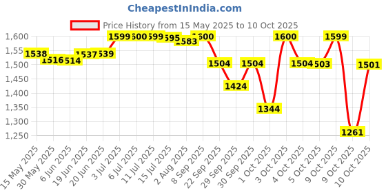 flipkart.com r carpets Multicolor Silk Carpet r carpets Price History Graph from 15 May 2025 to 9 Oct 2025