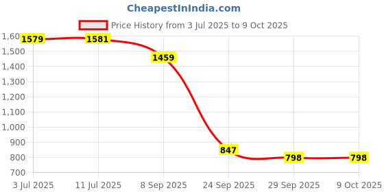 flipkart.com r carpets Multicolor Silk Carpet r carpets Price History Graph from 3 Jul 2025 to 9 Oct 2025