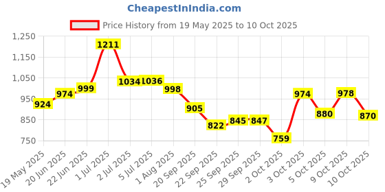 flipkart.com r carpets Multicolor Silk Carpet r carpets Price History Graph from 19 May 2025 to 10 Oct 2025