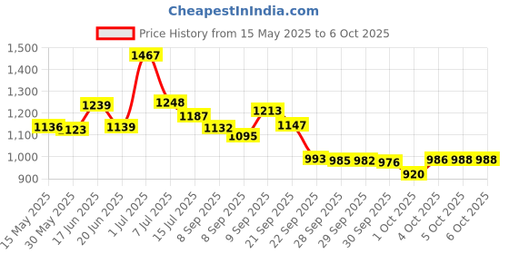 flipkart.com r carpets Multicolor Silk Carpet r carpets Price History Graph from 15 May 2025 to 5 Oct 2025