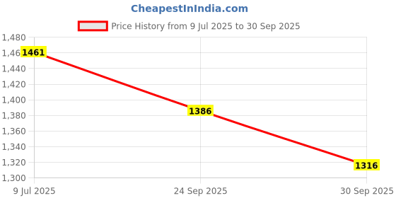 flipkart.com r carpets Multicolor Silk Carpet r carpets Price History Graph from 9 Jul 2025 to 30 Sep 2025