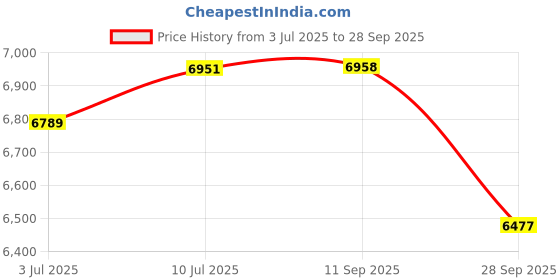 flipkart.com r carpets Multicolor Silk Carpet r carpets Price History Graph from 3 Jul 2025 to 28 Sep 2025