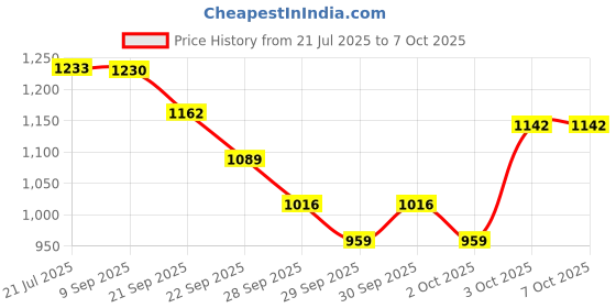flipkart.com r carpets Multicolor Silk Carpet r carpets Price History Graph from 21 Jul 2025 to 7 Oct 2025