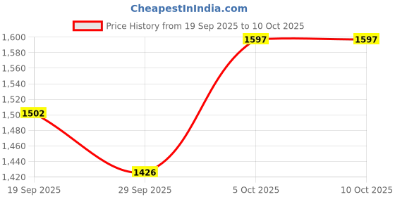 flipkart.com r carpets Multicolor Silk Carpet r carpets Price History Graph from 19 Sep 2025 to 10 Oct 2025