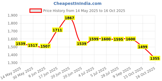 flipkart.com r carpets Multicolor Silk, Wool Carpet r carpets Price History Graph from 14 May 2025 to 16 Oct 2025
