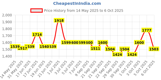 flipkart.com r carpets Multicolor Silk, Wool Carpet r carpets Price History Graph from 14 May 2025 to 5 Oct 2025