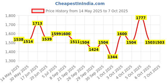 flipkart.com r carpets Multicolor Silk, Wool Carpet r carpets Price History Graph from 14 May 2025 to 6 Oct 2025