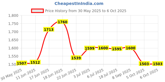 flipkart.com r carpets Multicolor Silk, Wool Carpet r carpets Price History Graph from 30 May 2025 to 6 Oct 2025