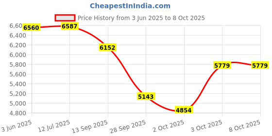 flipkart.com r carpets Multicolor Silk, Wool Carpet r carpets Price History Graph from 3 Jun 2025 to 7 Oct 2025
