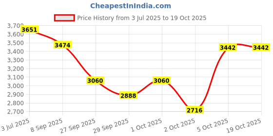 flipkart.com r carpets Multicolor Wool, Genuine Leather Carpet r carpets Price History Graph from 3 Jul 2025 to 17 Oct 2025