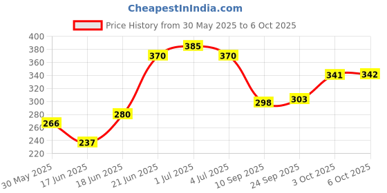 flipkart.com r carpets Red Acrylic Carpet r carpets Price History Graph from 30 May 2025 to 6 Oct 2025