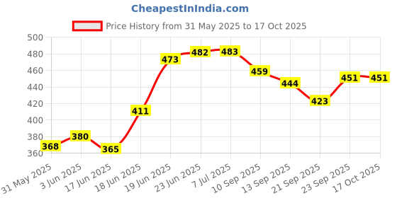 flipkart.com r carpets Red Acrylic Carpet r carpets Price History Graph from 31 May 2025 to 16 Oct 2025