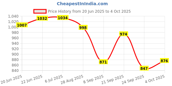 flipkart.com r carpets Red Acrylic Carpet r carpets Price History Graph from 20 Jun 2025 to 4 Oct 2025