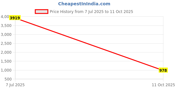flipkart.com r carpets Red Acrylic Carpet r carpets Price History Graph from 7 Jul 2025 to 11 Oct 2025