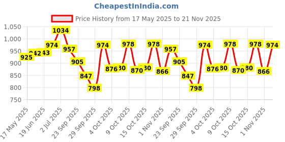 flipkart.com r carpets Red, Maroon Acrylic Carpet r carpets Price History Graph from 17 May 2025 to 21 Nov 2025