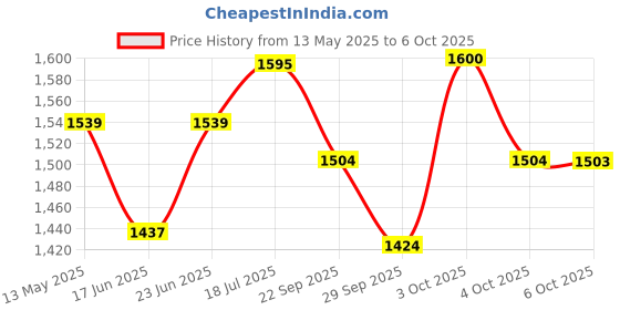flipkart.com r carpets Red Silk Carpet r carpets Price History Graph from 13 May 2025 to 6 Oct 2025
