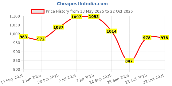 flipkart.com r carpets Red Silk Carpet r carpets Price History Graph from 13 May 2025 to 21 Oct 2025