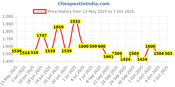 flipkart.com r carpets Red Silk Carpet r carpets Price History Graph from 13 May 2025 to 7 Oct 2025