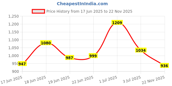 flipkart.com r carpets Red Silk Carpet r carpets Price History Graph from 17 Jun 2025 to 22 Nov 2025
