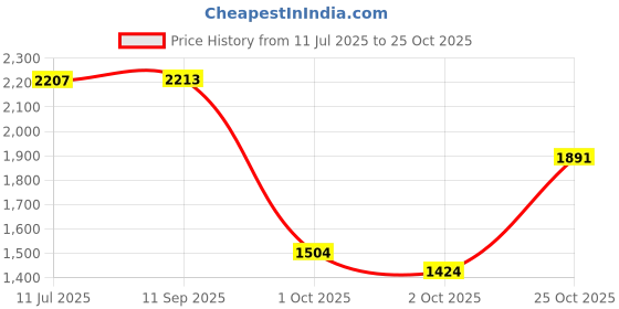 flipkart.com r carpets Red Silk Carpet r carpets Price History Graph from 11 Jul 2025 to 25 Oct 2025
