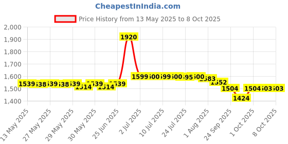 flipkart.com r carpets Red Silk, Wool Carpet r carpets Price History Graph from 13 May 2025 to 5 Oct 2025