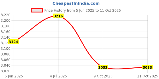 flipkart.com r carpets Red Silk, Wool Carpet r carpets Price History Graph from 5 Jun 2025 to 9 Oct 2025