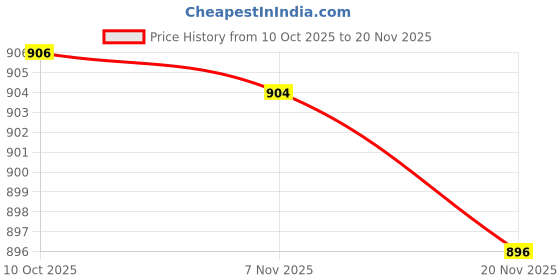 flipkart.com r carpets Red Synthetic Carpet r carpets Price History Graph from 10 Oct 2025 to 20 Nov 2025