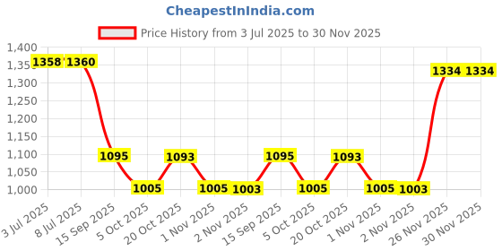 flipkart.com r carpets Silver Silk Carpet r carpets Price History Graph from 3 Jul 2025 to 29 Nov 2025