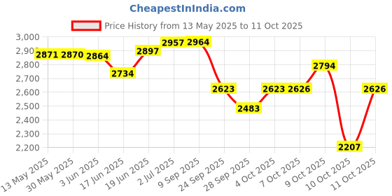 flipkart.com r carpets White Wool Carpet r carpets Price History Graph from 13 May 2025 to 11 Oct 2025
