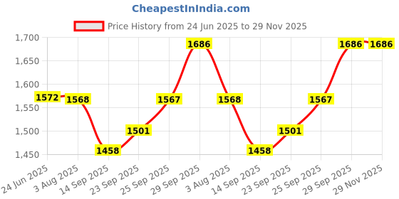 flipkart.com optimus ® Carrom Board Stand(Adjustable)Coins Disco Powder 1 Striker For All Size Carrom Carrom Pawns optimus Price History Graph from 24 Jun 2025 to 29 Nov 2025
