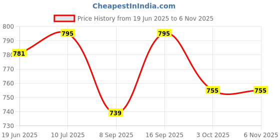flipkart.com hyorts ® Carrom Stand Foldable Height Adjustable Carrom Stand Carrom Stand hyorts Price History Graph from 19 Jun 2025 to 6 Nov 2025