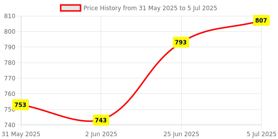 flipkart.com hyorts ® Carrom Stand Foldable Height Adjustable Carrom Stand E Carrom Stand hyorts Price History Graph from 31 May 2025 to 5 Jul 2025