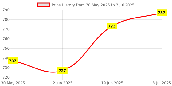 flipkart.com hyorts ® Carrom Stand Foldable Height Adjustable Carrom Stand G Carrom Stand hyorts Price History Graph from 30 May 2025 to 3 Jul 2025