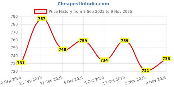 flipkart.com hyorts ® Carrom Stand Foldable Height Adjustable Carrom Stand H Carrom Stand hyorts Price History Graph from 8 Sep 2025 to 5 Nov 2025