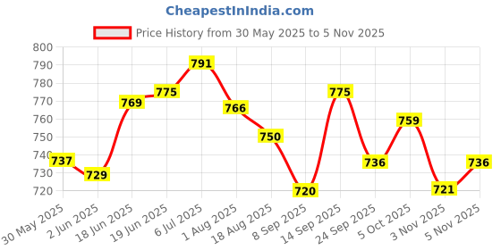 flipkart.com hyorts ® Carrom Stand Foldable Height Adjustable Carrom Stand K Carrom Stand hyorts Price History Graph from 30 May 2025 to 5 Nov 2025