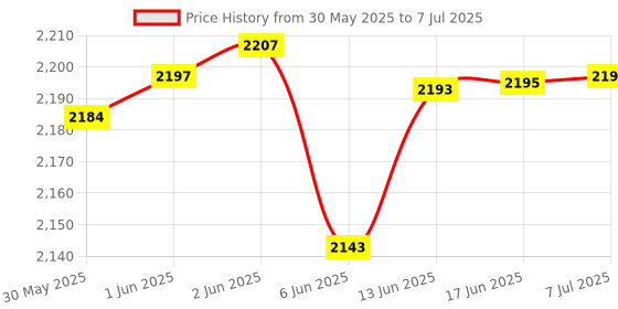 flipkart.com mi ® Centrifuge Machine | 15ml X 8 Tube | Variable Speed Controller | 3500 RPM General Purpose mi Price History Graph from 30 May 2025 to 7 Jul 2025