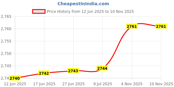 flipkart.com mi ® Centrifuge | 8 Tube 15ml | 2 Buckle Tourniquet | 1 Velcro Tourniquet | Multipurpose High Speed Centrifuges mi Price History Graph from 12 Jun 2025 to 9 Nov 2025