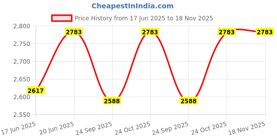 flipkart.com viyasha ® Chapati/Roti/Khakhra/Pizza Maker || 900 WATTS Shock Proof Stainless Steel A1 Roti and Khakra Maker viyasha Price History Graph from 17 Jun 2025 to 18 Nov 2025
