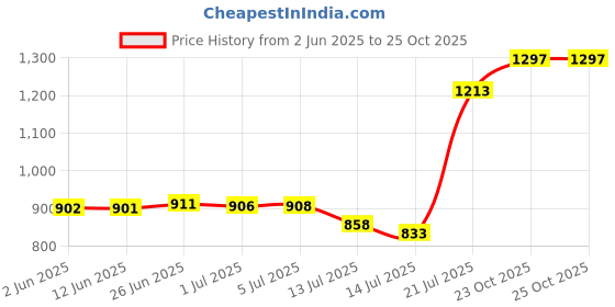 flipkart.com viyasha ® Chapati/Roti/Khakhra/Pizza Maker || 900 WATTS Shock Proof Stainless Steel A2 Roti and Khakra Maker viyasha Price History Graph from 2 Jun 2025 to 24 Oct 2025
