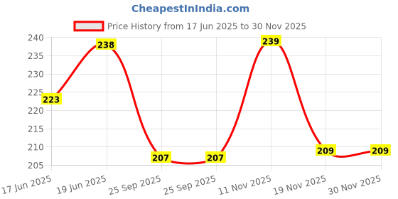 flipkart.com marqueonn ® Child Bath Shower Cap With Mustard Seed pillow marqueonn Price History Graph from 17 Jun 2025 to 29 Nov 2025