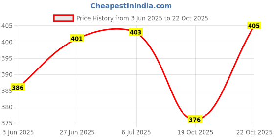flipkart.com mobfest ® (Combo of 2) Reusable PVC Flock lined Hand Gloves for Kitchen Dishwashing during Winters, Free Size, Elbow Length, Wet and Dry Glove Set mobfest Price History Graph from 3 Jun 2025 to 19 Oct 2025