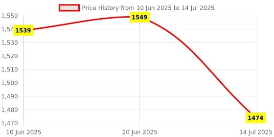 flipkart.com eco shopee ® Combo of Non Stick Electric Chapati & EL-1 Roti and Khakra Maker eco shopee Price History Graph from 10 Jun 2025 to 14 Jul 2025
