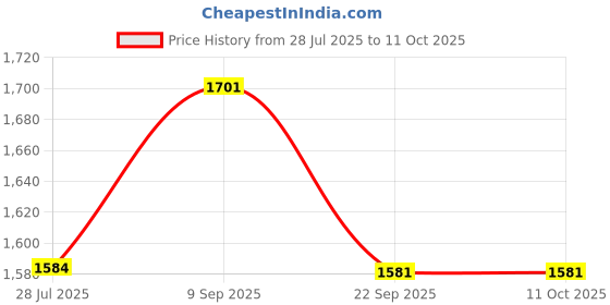 flipkart.com viyasha ® Combo Pack Of 3pcs Lunch Box 1 year warranty Roti and Khakra Maker viyasha Price History Graph from 28 Jul 2025 to 11 Oct 2025