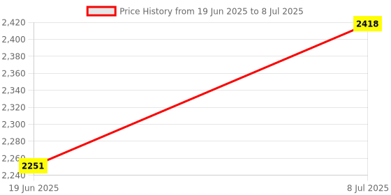 flipkart.com viyasha ® Combo Pack Of Dosa Tawa | idli Maker AAA Quality 1 years warranty Model RT29 Roti and Khakra Maker viyasha Price History Graph from 19 Jun 2025 to 8 Jul 2025