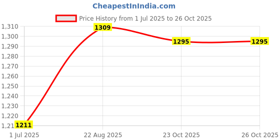 flipkart.com viyasha ® Combo Pack Of |Dough Maker ||QUALITY Roti and Khakra Maker viyasha Price History Graph from 1 Jul 2025 to 25 Oct 2025