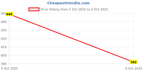 flipkart.com trimmo ® Combos Push Up Board for Workout With Ab roller Workout Equipment Ab Exerciser trimmo Price History Graph from 5 Oct 2025 to 6 Oct 2025
