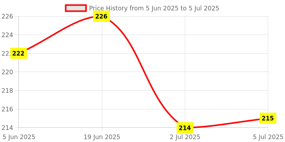 flipkart.com voltegic ® Counter LCD Electronic Digit Finger Ring Digital Tally Counter Digital Tally Counter voltegic Price History Graph from 5 Jun 2025 to 5 Jul 2025