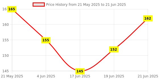flipkart.com rhonnium ® Counter Manual Mechanical Clicker Number Lap Tracker Counter Counting Range 0-99999 Digital Tally Counter rhonnium Price History Graph from 21 May 2025 to 21 Jun 2025