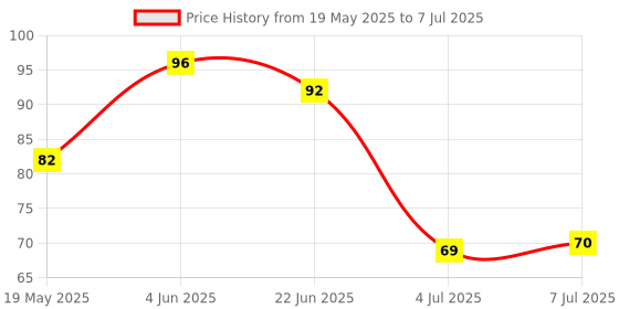flipkart.com wonder world ® Counter Manual Mechanical Clicker Number Lap Tracker Counter Counting Range 0-99999 Digital Tally Counter wonder world Price History Graph from 19 May 2025 to 7 Jul 2025